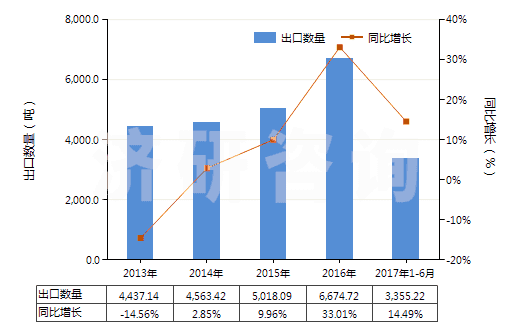 2013-2017年6月中國其他環(huán)烷醇、環(huán)烯醇及環(huán)萜烯醇(HS29061990)出口量及增速統(tǒng)計(jì)